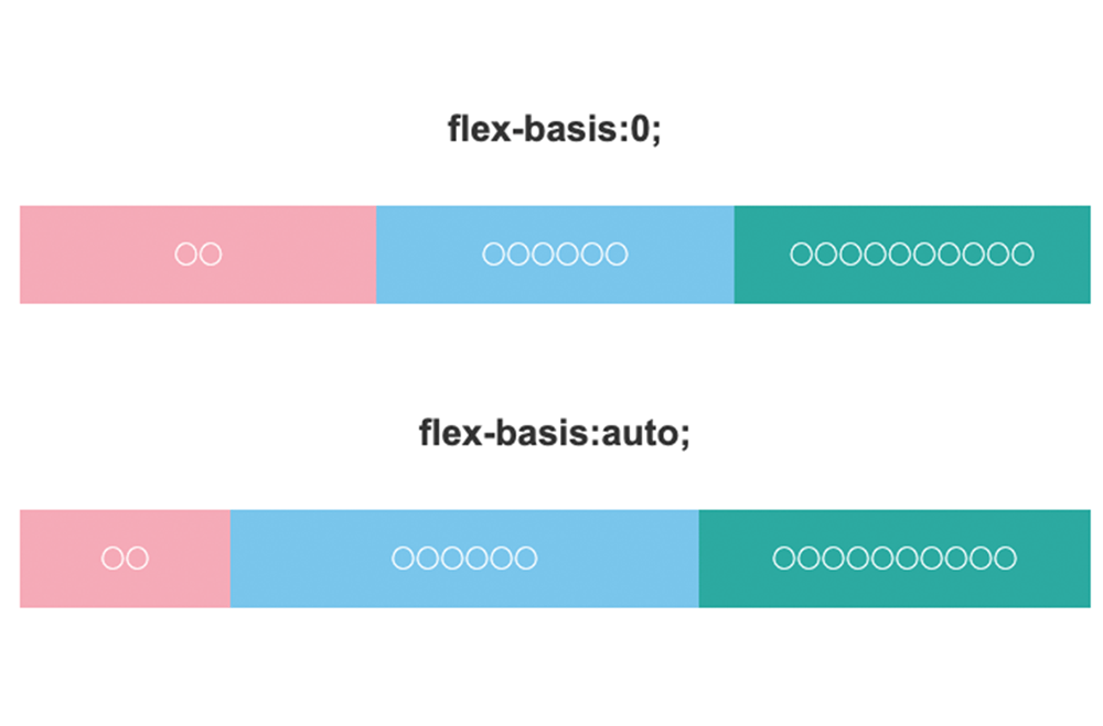 flex-basis:0; と、flex-basis:auto;